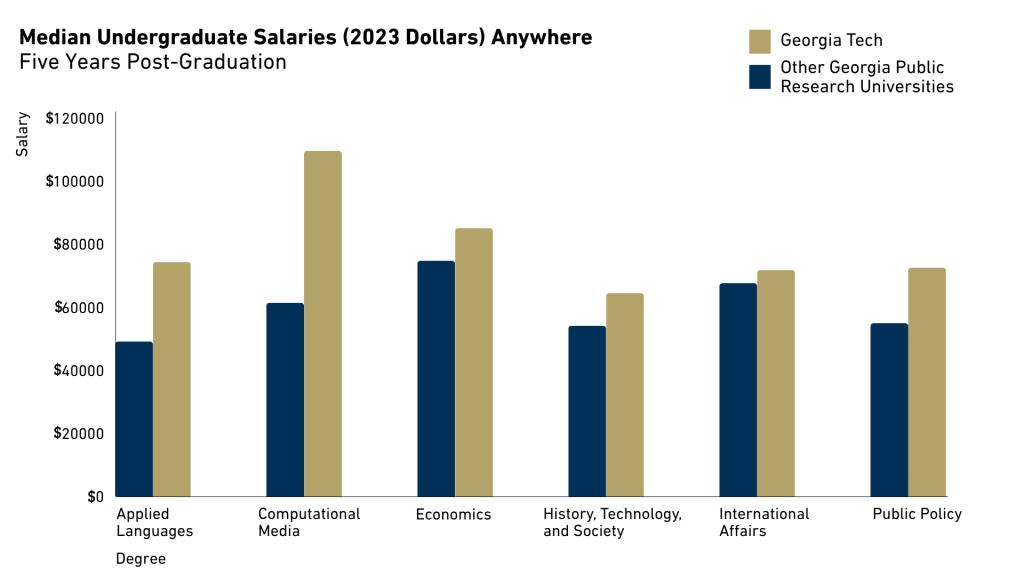 Bar graph comparing average salaries of Georgia Tech undergraduate students five years after graduation with graduates of other public research universities in Georgia