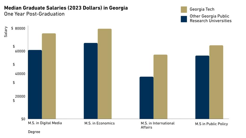 Bar graph comparing average salaries of Georgia Tech graduate students one year after graduation with graduates of other public research universities in Georgia