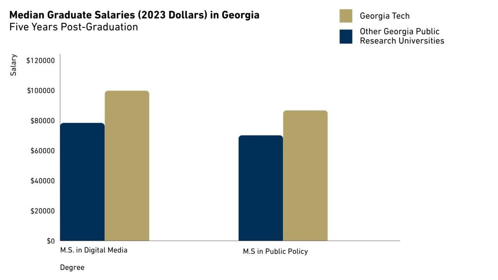 Bar graph comparing average salaries of Georgia Tech graduate students five years after graduation with graduates of other public research universities in Georgia