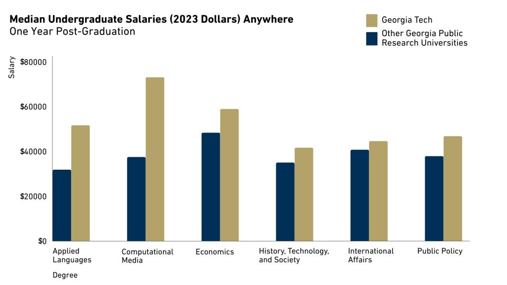 Bar graph comparing average salaries of Georgia Tech undergraduate students one year after graduation with graduates of other public research universities in Georgia